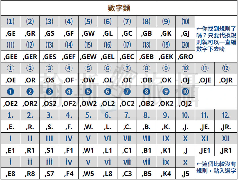 嘸蝦米特殊符號︱數字類
