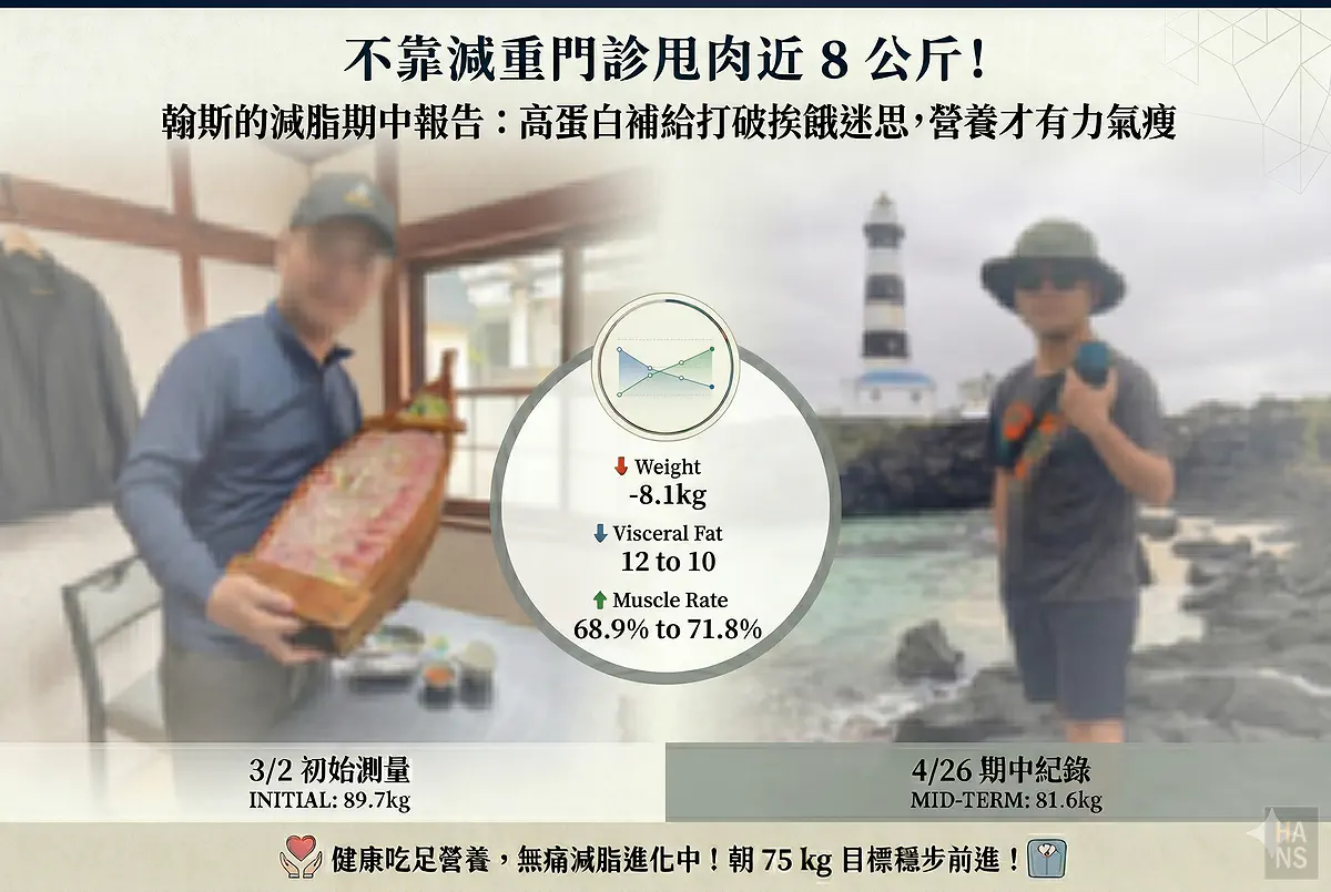 不靠減重門診甩肉 8 公斤！翰斯的減脂期中報告：高蛋白補給打破挨餓迷思，吃足營養才有力氣瘦