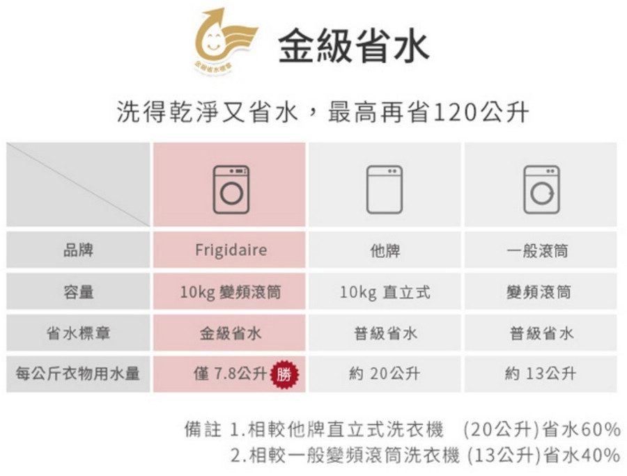 美國富及第 FRIGIDAIRE 10KG 蒸抗敏變頻滾筒洗脫烘洗衣機 FAW-F1002MID